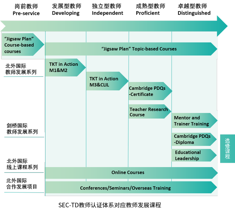 北外国际教师认证体系（SEC-TD）